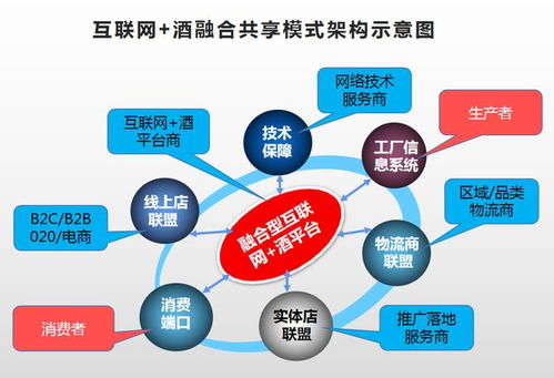 互聯網賣酒，何種模式才是未來之道？